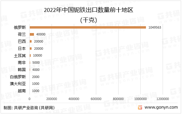 2022年中国铌铁出口数量前十地区