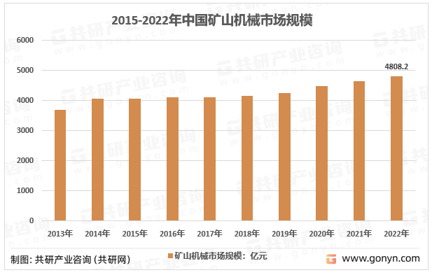 2015-2022年中国矿山机械市场规模