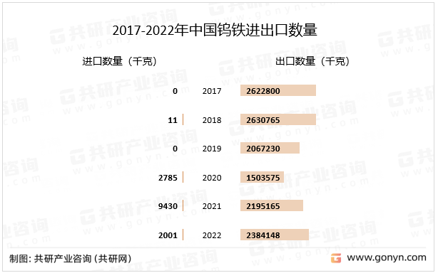 2017-2022年中国钨铁进出口数量