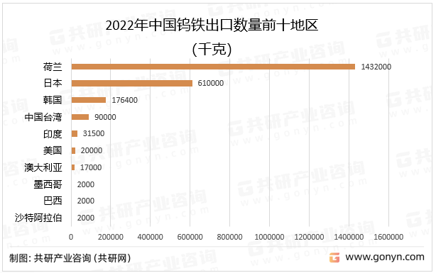 2022年中国钨铁出口数量前十地区