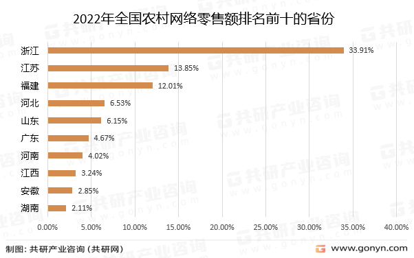 2022年全国农村网络零售额排名前十的省份