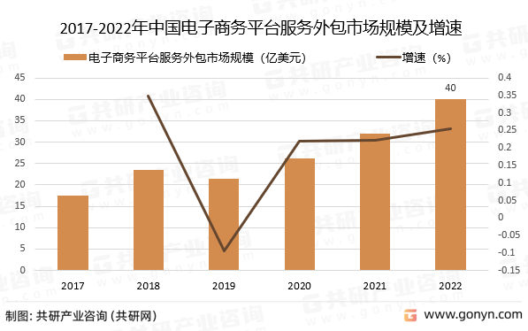 2017-2022年中国电子商务平台服务外包市场规模及增速
