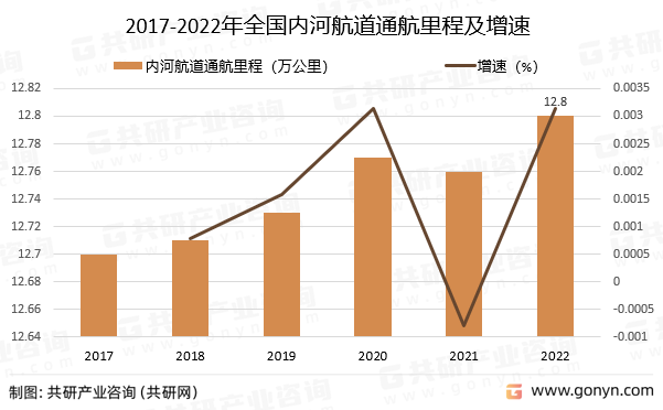 2017-2022年全国内河航道通航里程及增速