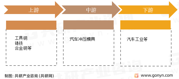 汽车冲压模具产业链