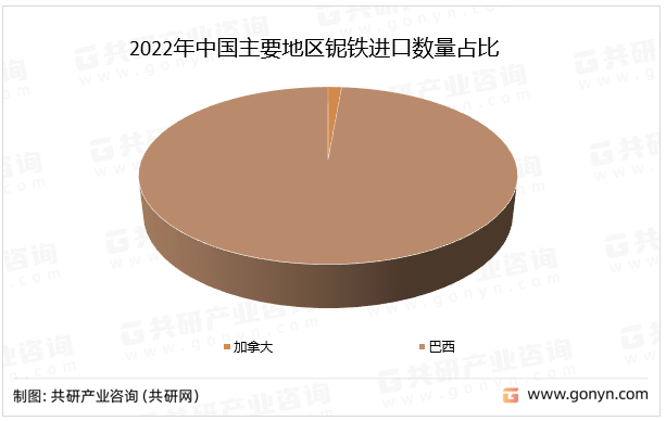 2022年中国主要地区铌铁进口数量占比