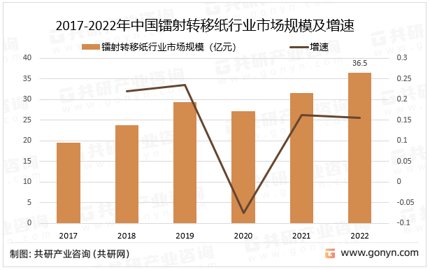 2017-2022年中国镭射转移纸行业市场规模及增速