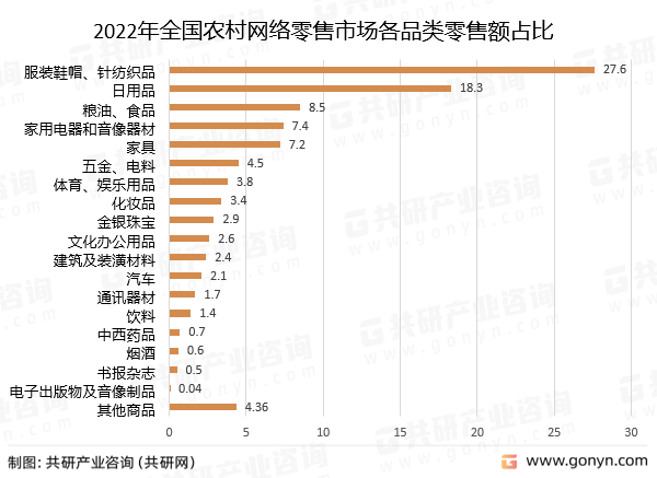 2022年全国农村网络零售市场各品类零售额占比
