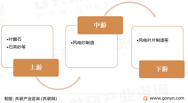 风电纱产业链