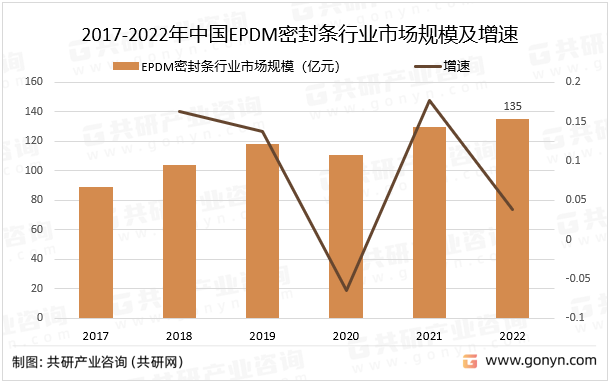 2017-2022年中国EPDM密封条行业市场规模及增速