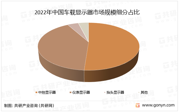 2022年中国车载显示器市场规模细分占比