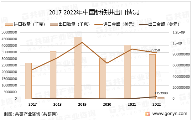 2017-2022年中国铌铁进出口情况