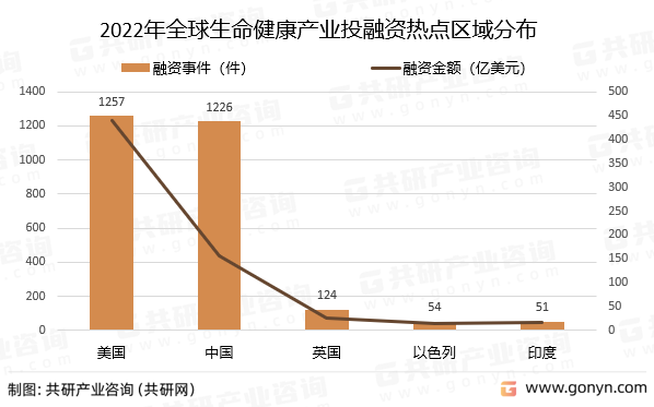 2022年全球生命健康产业投融资热点区域分布