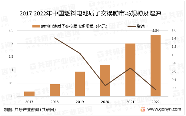 2017-2022年中国燃料电池质子交换膜市场规模及增速