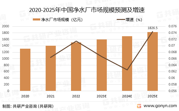 2020-2025年中国净水厂市场规模预测及增速