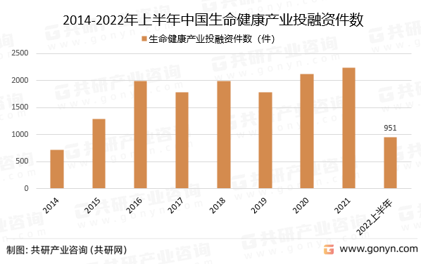 2014-2022年上半年中国生命健康产业投融资件数