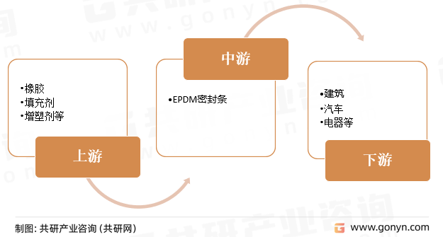 EPDM密封条行业产业链