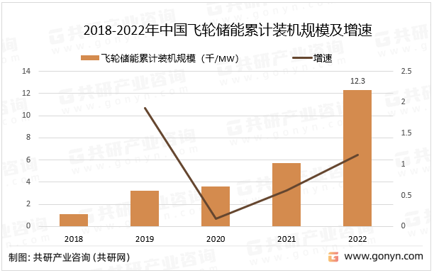 2018-2022年中国飞轮储能累计装机规模及增速