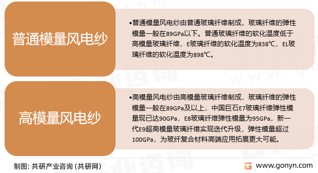 风电纱行业分类