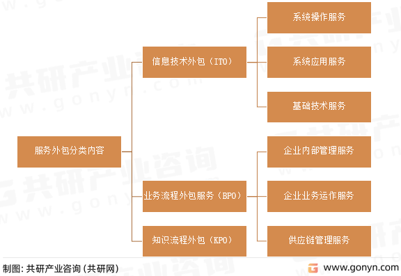 服务外包分类内容