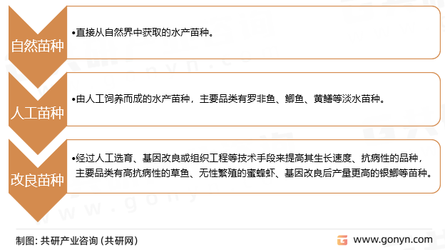 水产苗种分类