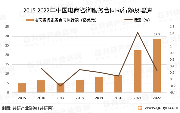 2015-2022年中国电商咨询服务合同执行额及增速