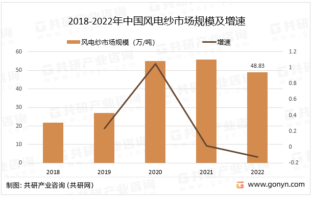 2018-2022年中国风电纱市场规模及增速