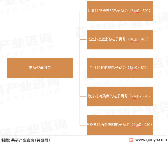 电商咨询分类