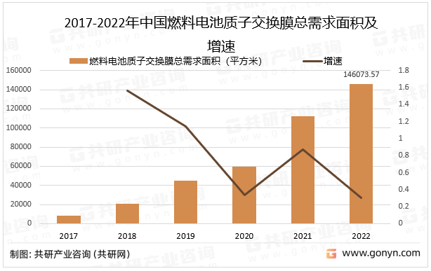 2017-2022年中国燃料电池质子交换膜总需求面积及增速