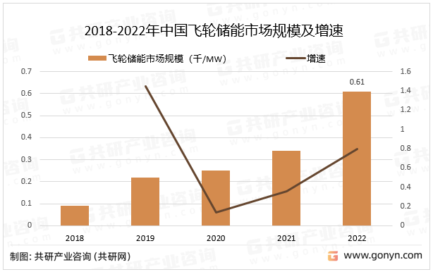 2018-2022年中国飞轮储能市场规模及增速