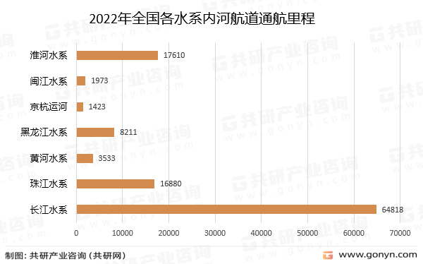 2022年全国各水系内河航道通航里程