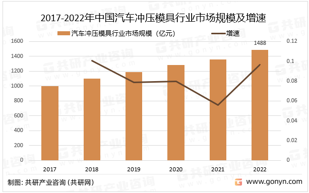 2017-2022年中国汽车冲压模具行业市场规模及增速