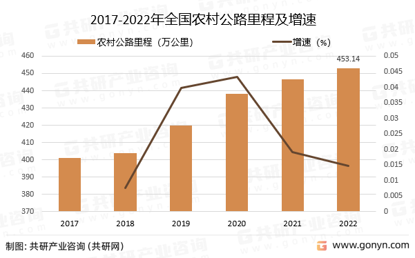 2017-2022年全国农村公路里程及增速