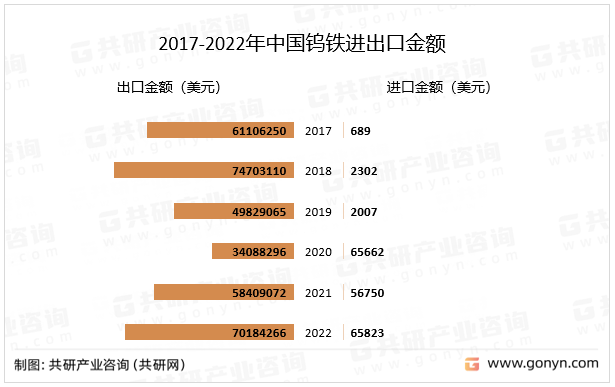 2017-2022年中国钨铁进出口金额