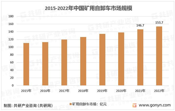 2015-2022年中国矿用自卸车市场规模