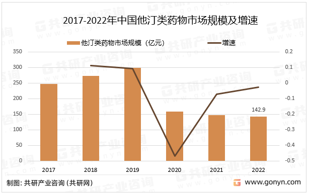 2017-2022年中国他汀类药物市场规模及增速