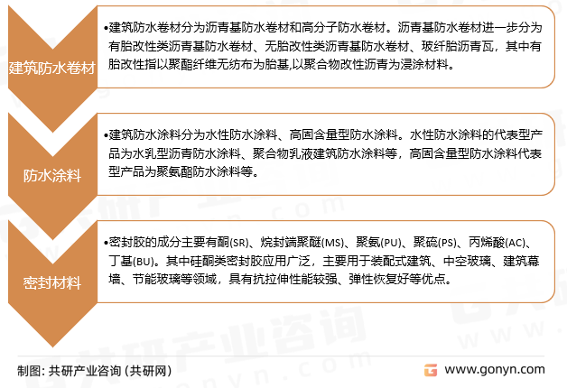 防水与密封材料产品分类