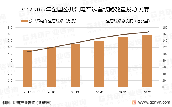 2017-2022年全国公共汽电车运营线路数量及总长度