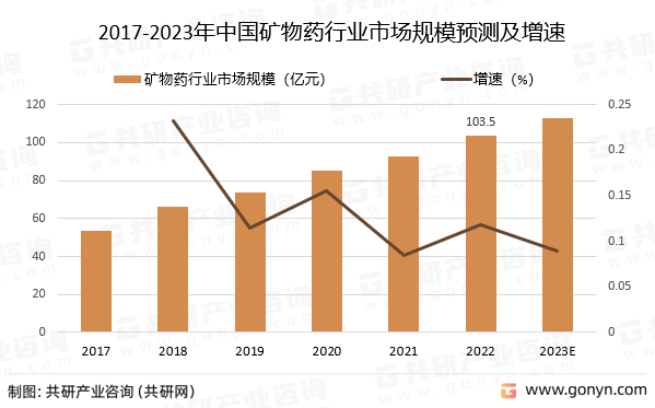 2017-2023年中国矿物药行业市场规模预测及增速