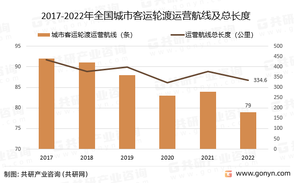 2017-2022年全国城市客运轮渡运营航线及总长度