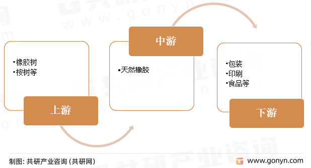 天然树胶产业链
