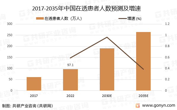 2017-2035年中国在透患者人数预测及增速