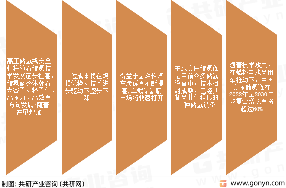 我国储氢瓶市场发展趋势
