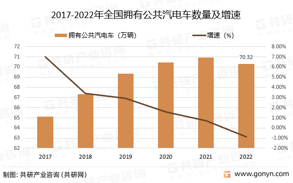 2017-2022年全国拥有公共汽电车数量及增速