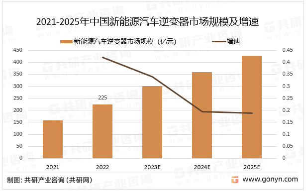 2021-2025年中国新能源汽车逆变器市场规模及增速