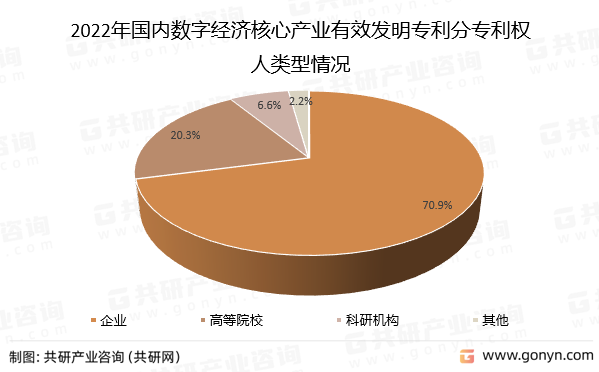 2022年国内数字经济核心产业有效发明专利分专利权人类型情况