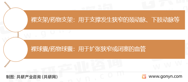 外周动脉介入器械的分类