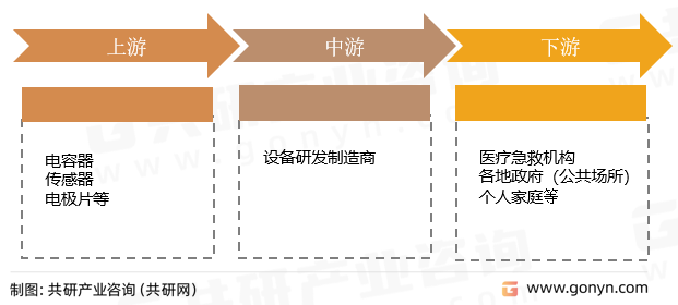 自动体外除颤仪（AED）产业链
