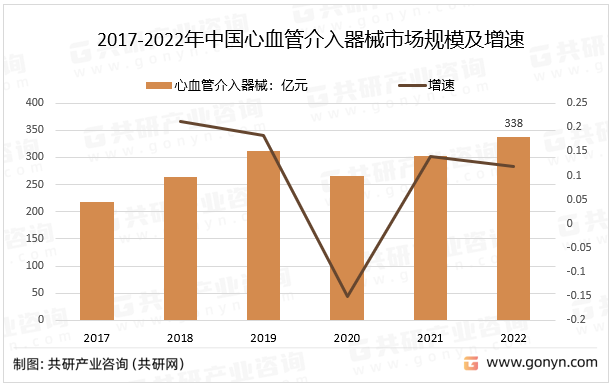 2017-2022年中国心血管介入器械市场规模及增速