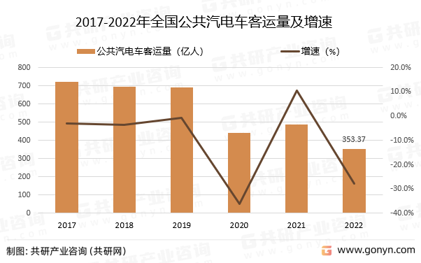 2017-2022年全国公共汽电车客运量及增速