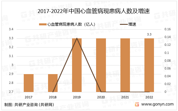 2017-2022年中国心血管病现患病人数及增速